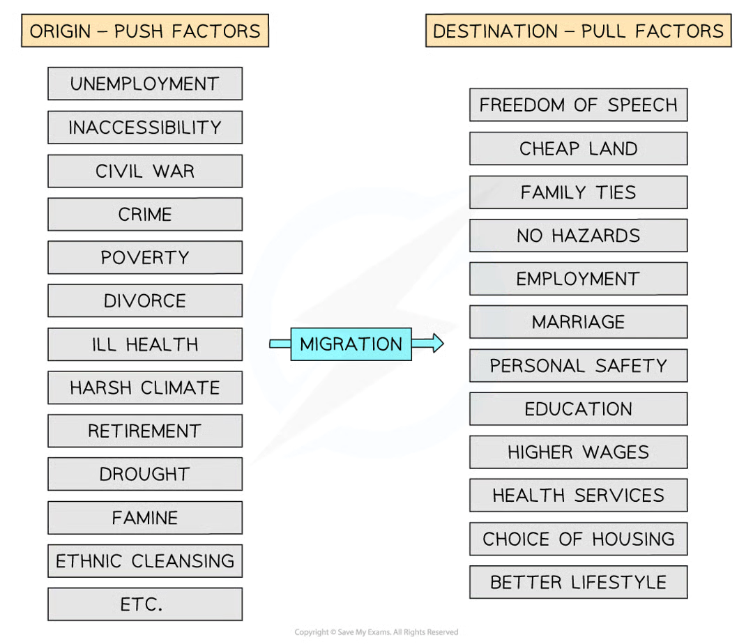 <p><strong>push factor</strong> - the reality of the current situation, what makes the person consider moving</p><p><strong>pull factor</strong> - the perceived outcome, what the person imagines the move will being to the place of destination</p><p>push-pull factors are unique to each person depending on their end goal. they can be divided into social, economic, political &amp; environmental</p>