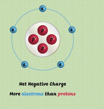 <p><span><strong>Nonmetals</strong> tend to <strong>gain electrons,</strong> forming <strong>negatively</strong> <strong>charged ions</strong> called ______.</span></p>