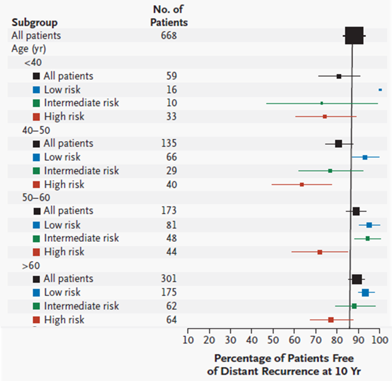 Kaplan–Meier Estimates of the Proportion of Patients Free of Distant Recurrences. 
