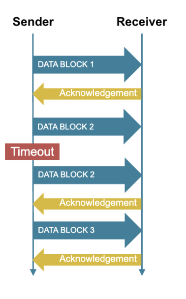 <ul><li><p><span>the sender first sends a block of data</span></p></li><li><p><span>the receiving computer then sends back an acknowledgement</span></p></li><li><p><span>when the sender receives the acknowledgement, it sends the next block of data</span></p></li><li><p><span>if the acknowledgement is not received after a period of time, a timeout occurs and the data is resent</span></p></li><li><p><span>this process continues until the acknowledgement is received</span></p></li></ul><p></p>