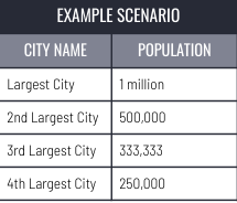 <p>Model that illustrates the relationship between population distribution in cities that are interconnected in the urban hierarchy. Typically indicates somewhat even development.</p><p>2nd=1/2</p><p>3rd=1/3</p>