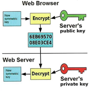 <p>-Hypertext Transfer Protocol Secure (HTTPS) is the encryption standard used for secure web pages.</p><p>-Uses SSL/TLS</p><p>-when a browser requests a secure page, it will check the digital certificate to ensure that it is trusted, valid and that the certificate is related to the site form which it is coming.</p><p>-the browser and web server then communicate using a symmetric encryption key which is faster than asymmetric</p>