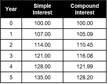 <p><br><span style="font-family: Arial, Helvetica, sans-serif; color: rgb(0, 0, 0)">Beth has $100 to invest. She can invest this into a 7% simple interest account or into an account with 5% interest compounded quarterly. The table shows the amount that would be in each account over the first five years.</span></p><p><span style="font-family: Arial; color: rgb(0, 0, 0)">Which of the following statements are true about the growth shown in the table?</span></p>