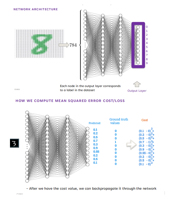 <ol><li><p>weights and bias initialised to random values </p></li><li><p>each image in the dataset is given as an input to the NN </p></li><li><p>convert/flatten each image </p><ol><li><p>aka. grid of pixels as a 2D array, into a vector (1D array) of input nodes. e.g. 3×3 image has 9 input nodes, each node in the FIRST hidden layer will have 9 connections - fully connected to each input node </p></li></ol></li><li><p><strong>perform a forward pass</strong> - activation functions and neuron firing </p></li><li><p><strong>obtain output </strong>as a vector of values (predicted value) for each image </p></li><li><p><strong>compute the loss, </strong>e.g. using mean squared error </p></li><li><p>after a batch, perform Backpropagation to compute the gradient of the loss for each weight </p></li><li><p><strong>update the weights</strong> by using an optimisation algorithm based on the gradients </p><p></p></li><li><p>repeat forward pass, computer loss, backward pass, weight update for each batch in training data until full epoch has completed </p></li><li><p>repeat for as many epochs as defined.</p></li></ol><p></p>