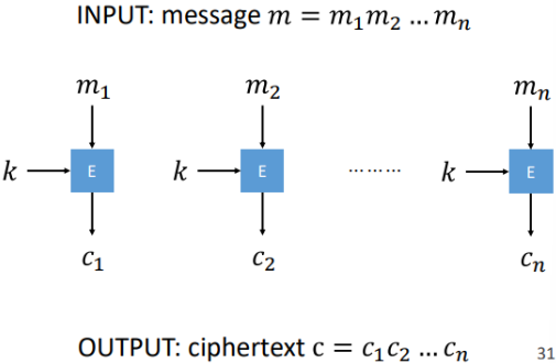 <p>the simplest mode of operation where each plaintext block is encrypted independently using the same key, resulting in identical ciphertext blocks for identical plaintext</p>
