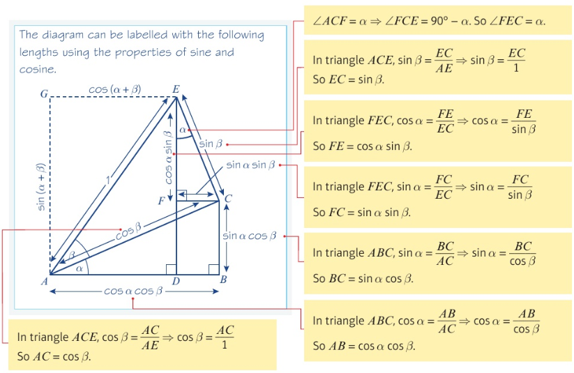 <p>a) Using triangle ADE:</p><p>DE=sin(a + b)</p><p>AD= cos(a + b)</p><p>DE=DF+FE</p><p>sin(a + b) = sinacosb + cosasinb as required </p><p></p><p>b) AD=AB-DB</p><p>cos(a + b) = cosacosb - sinasinb as required </p>
