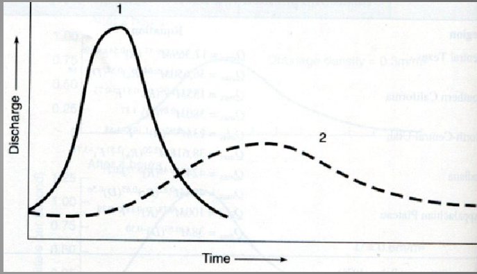 <p>a graph that plots the rate of water flow (discharge) or water level (stage) over time in a river or stream. </p>