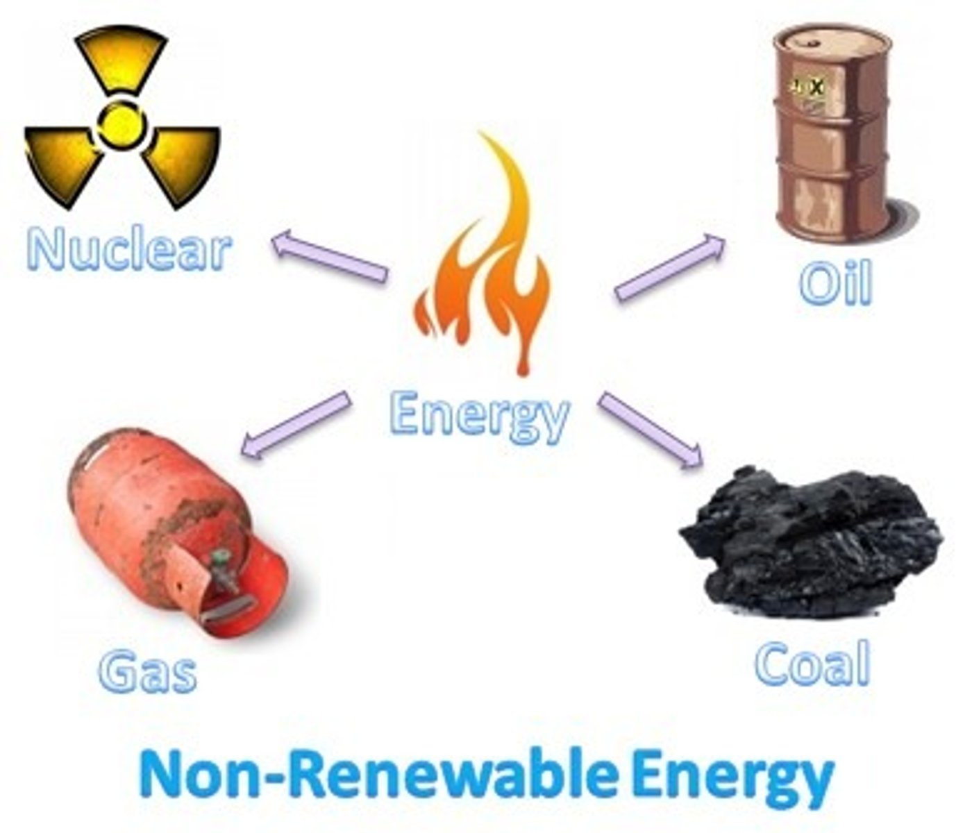 <p>nonrenewable</p>