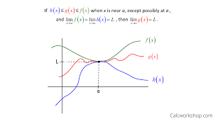 If g(x) ≤ f(x) ≤ h(x)

and

lim x→c g(x) = lim x→c h(x) = L

then

lim x→c f(x) = L