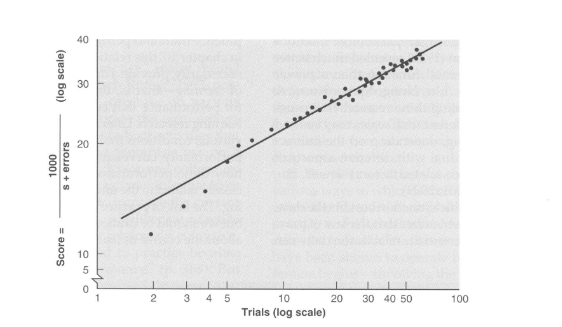 <p>Practice on numerous tasks with widely differing movement measurement, goals, and measures of performance tend to follow the logarithmic function above<br><br>Example:<strong> Drawing of the Tracing Instrument (Snoddy, 1926</strong>) → First to show this</p><ul><li><p>Subjects drew figures while only viewing mirror image of their hand</p><ul><li><p>How fast one went around, but also how much they touched the edges</p></li></ul></li><li><p>Practice over 100 days (one trial/day)</p></li><li><p>Saw nonlinear improvement</p><ul><li><p>Eventually hit a ceiling in performance</p><ul><li><p>In 100 trials, saw improvement pretty quickly, but how many more trials does one need to see that <strong>same amount </strong>of improvement? (1000 more trials?)</p><ul><li><p>Therefore, theoretically we shouldn’t see a ceiling at all and strive improvement, but qualities such as aging hinders this</p></li></ul></li></ul></li></ul></li></ul><p></p>