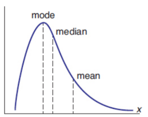 <p>tail to right</p><p>mode &lt; median &lt; mean</p>