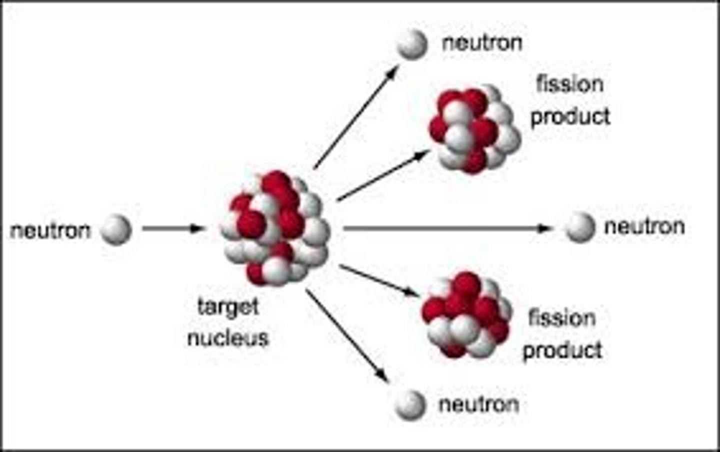 <p>large nuclei (uranium-235) break up to form smaller nuclei and energy</p>