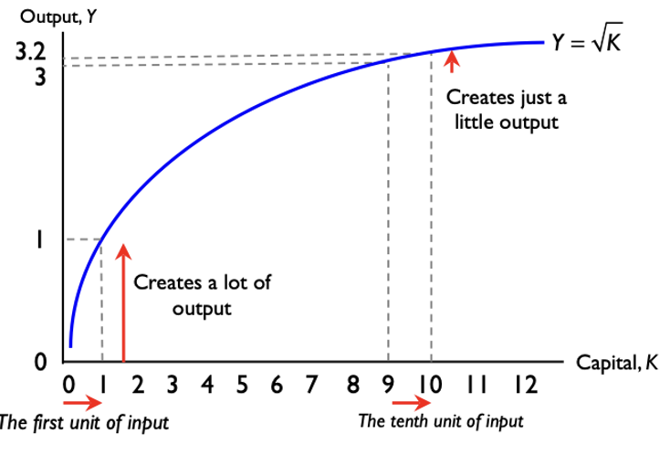 <p><span>Y = √K</span></p><ul><li><p>increases in K deliver increases in Y</p></li></ul>