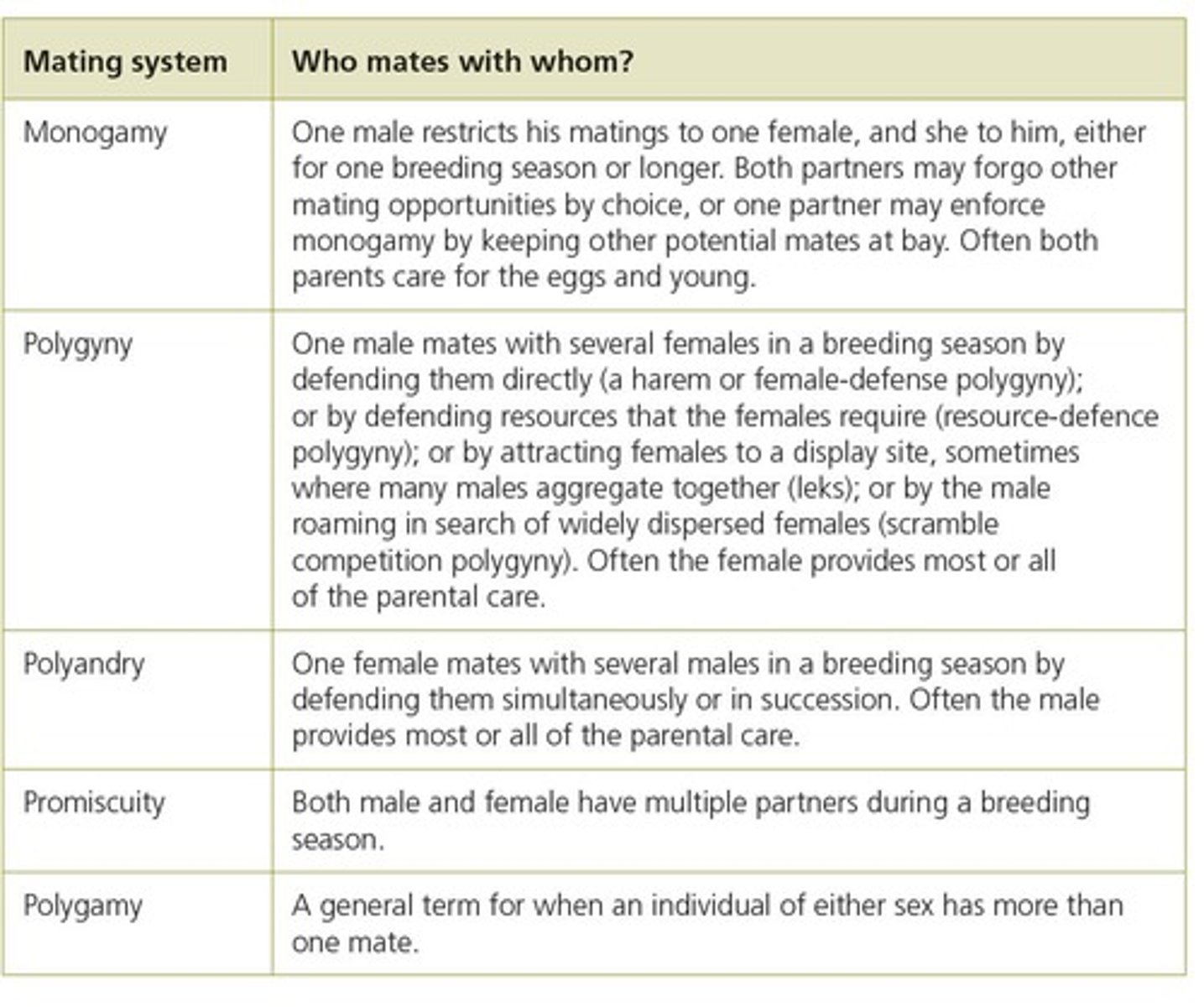 <p>The notes do not specify the four major types, but they are generally understood to include monogamy, polygyny, polyandry, and promiscuity.</p>