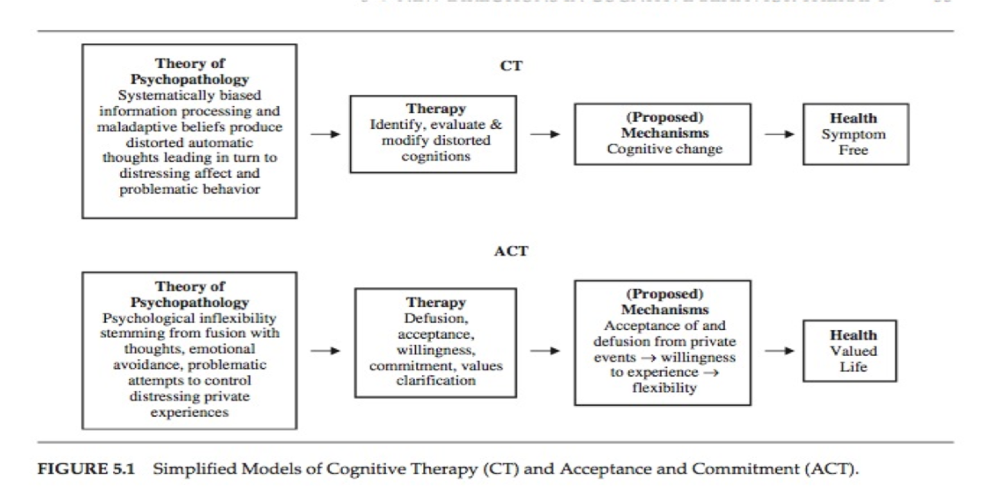 <ul><li><p>CBT → goal: no symptoms, goals shaped from symptoms and therapy.</p><ul><li><p>changing, disputing thoughts</p></li></ul></li><li><p>ACT → goal: valued life, individual values shape the goal, might not necessarily be symptom-free</p><ul><li><p> accepting thoughts </p></li></ul></li></ul><ul><li><p>both:</p><ul><li><p> believe experiences come from maladaptive thought but how we go about dealing with these thoughts is different </p></li><li><p>target improvement in life </p></li><li><p>use behavior strategies, emphasize a collaborative relationship</p></li><li><p>have relationship building, didactic, experiential learning, behavioral intervention/activation, homework</p></li><li><p>focus on the present and future</p></li></ul></li></ul><p></p>
