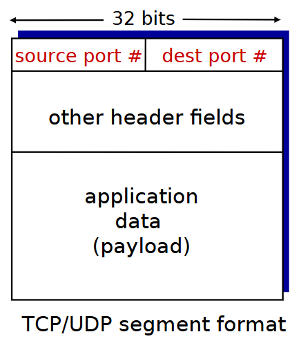 <p>host uses IP addresses &amp; port numbers to direct segment to appropriate socket</p>