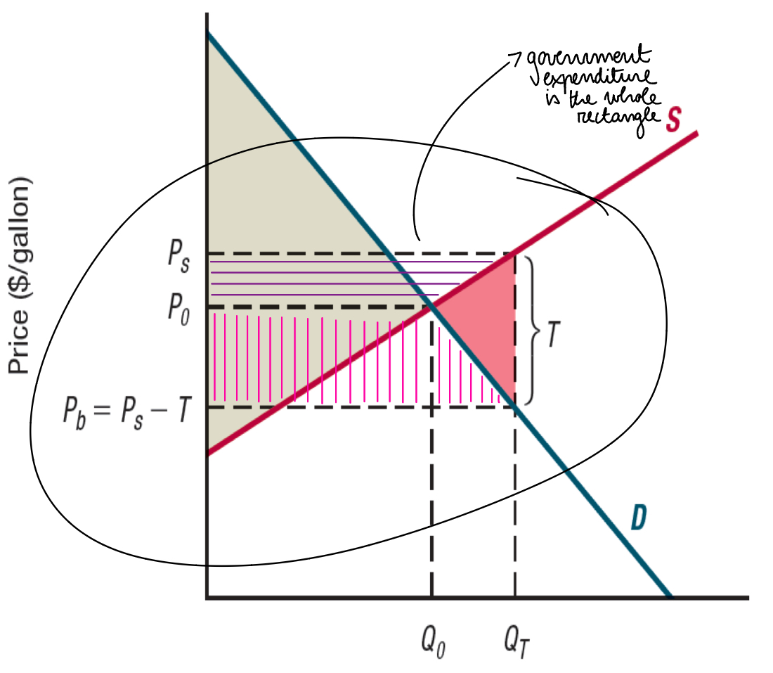 <p><strong>They increase Consumer & Producer Surplus (CS & PS) but they create DWL </strong>(because the increase in the aggregate surplus is lower than government expense, namely TxQt)</p>