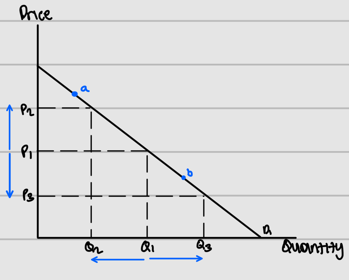 <p>Moving from b to a</p>