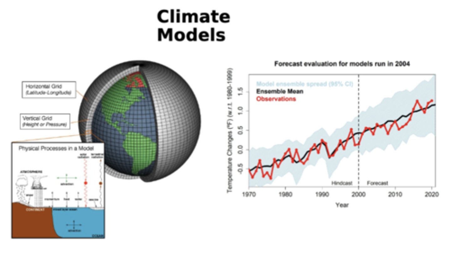 <p>The earth is divided into a 3D grid: horizontal grid (latitude-longitude) slices the earth's surface into grid cells and the vertical grid (height or pressure) divides the atmosphere and ocean vertically; within each grid cell, climate models simulate important physical processes like radiation, evaporation and condensation, cloud formation, ocean currents and mixing, and carbon cycle, allowing model to represent how energy and matter flow through earth's climate system</p><p>-the rightmost graph shows how well climate models perform when compared to actual data, showing they perform well and validating them as reliable tools for understanding and forecasting global warming</p>