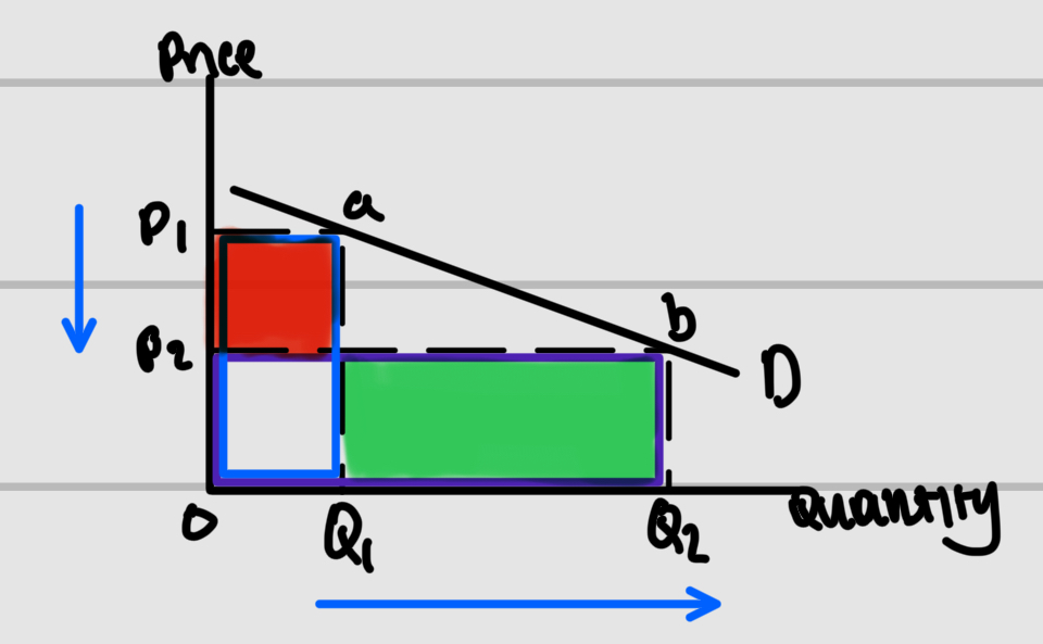 <p>The type of elasticity this good has and what the purple section represent</p>