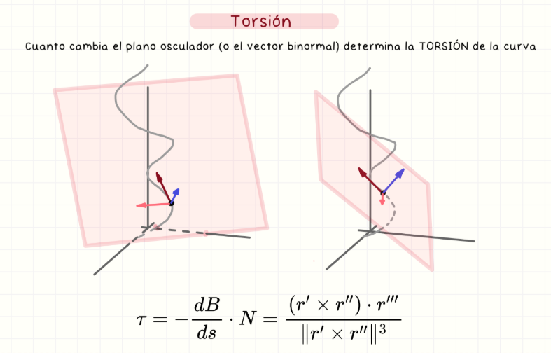 <p>Mide cuánto cambia el plano osculador a lo largo de la curva. Se define como τ = −dB/ds · N, o usando triple derivada y producto cruzado.</p>