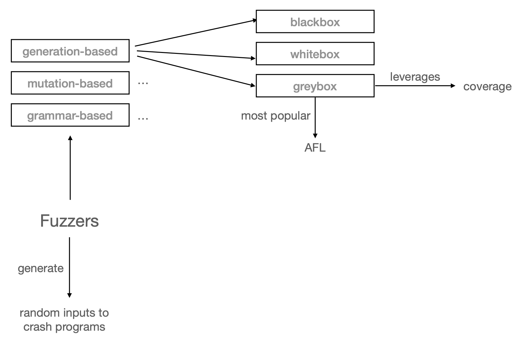 <p>Fuzzing is a software testing technique that involves providing invalid, unexpected, or random data as inputs to a computer program.</p>