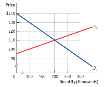 <p>Refer to the graph below of a country's domestic market for headphones. Assume that S<sub>d</sub> represents the domestic supply curve and that D<sub>d</sub> represents the domestic demand curve. If the world price equals $100, and there is free trade, what is the gain in consumer surplus?</p>