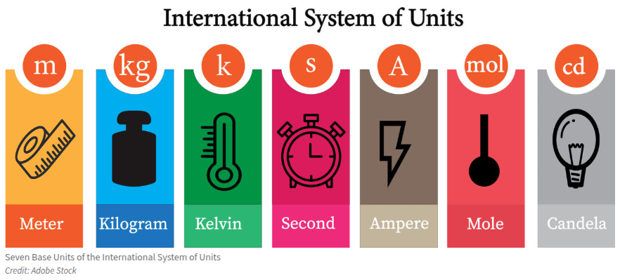 <p>International System of Units (SI)</p>