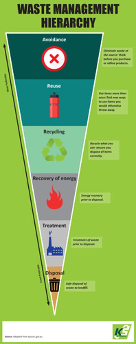 <p>Source Reduction and Reuse</p><p>Recycling and Composting</p><p>Energy Recovery</p><p>Treatment and Disposal</p>