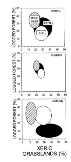 <ul><li><p>They proposed that elk and deer have persisted for a long time in the same area and so must partition the habit in some way. However, cattle are new to the area and may compete (and thus have high niche overlap) with elk and mule deer.</p></li><li><p>Elk and mule deer generally to partition the habit, with elk spending more time in the grasslands and deer more time in the forest.</p></li><li><p>Cattle may compete strongly with both species during the spring and summer, but not in the fall when they are moved down to lower elevation grasslands.</p></li></ul>