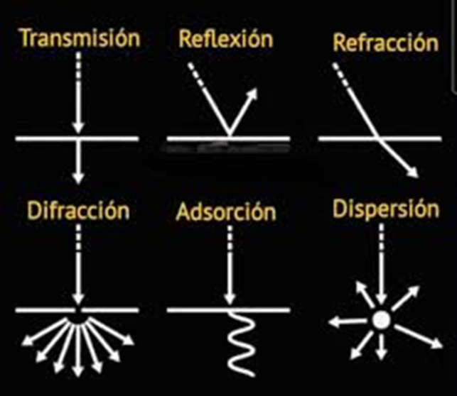 <p>Desviación de la luz por obstáculos o irregularidades muy pequeñas de una superficie.</p>