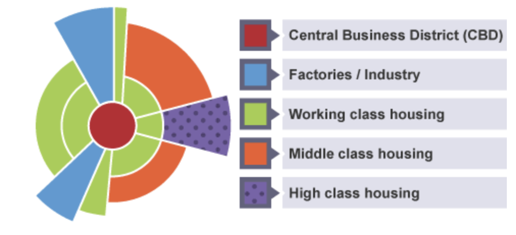 <p>with development of transport. Factories doesn’t have to be very near the CBD (unlike the burgess model)</p>