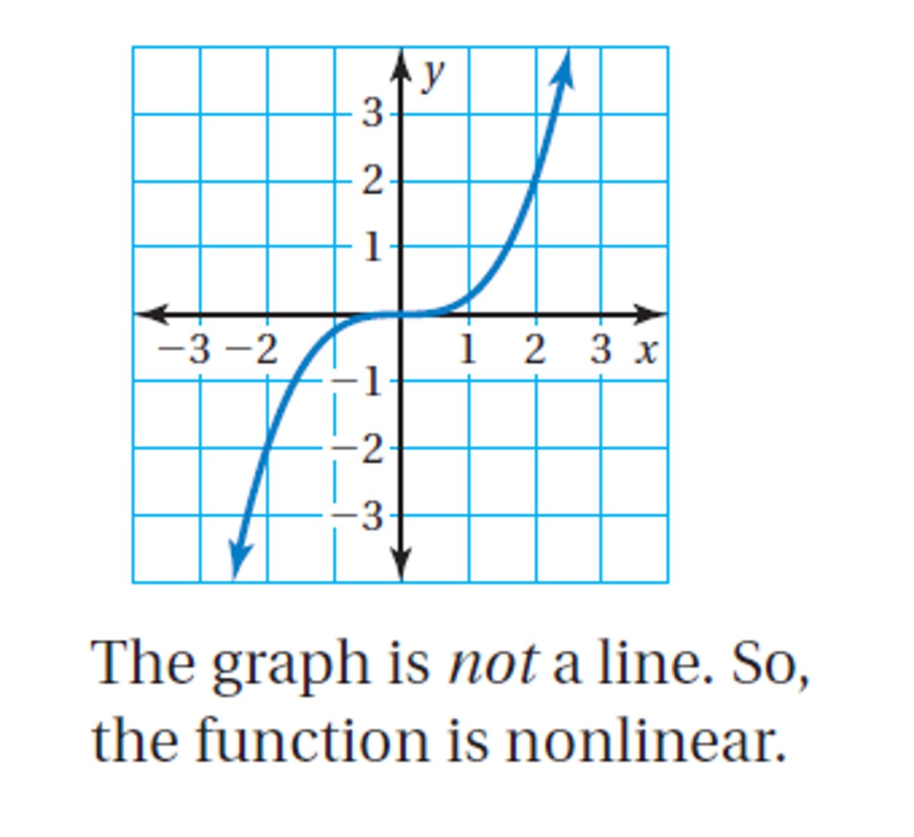 <p>A function that does not have a constant rate of change whose graph is not a line.</p>