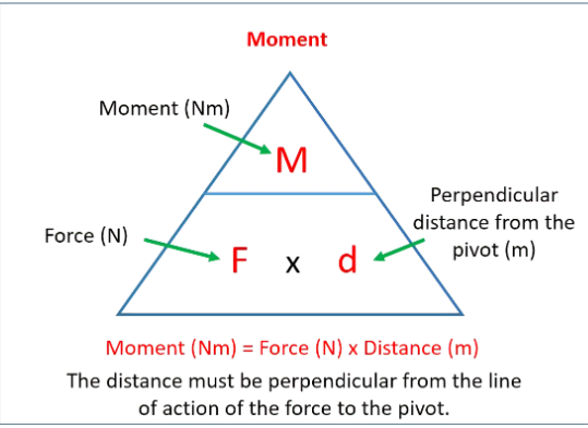 <p>note; distance is the <strong>perpendicular distance</strong> from the force to pivot</p>