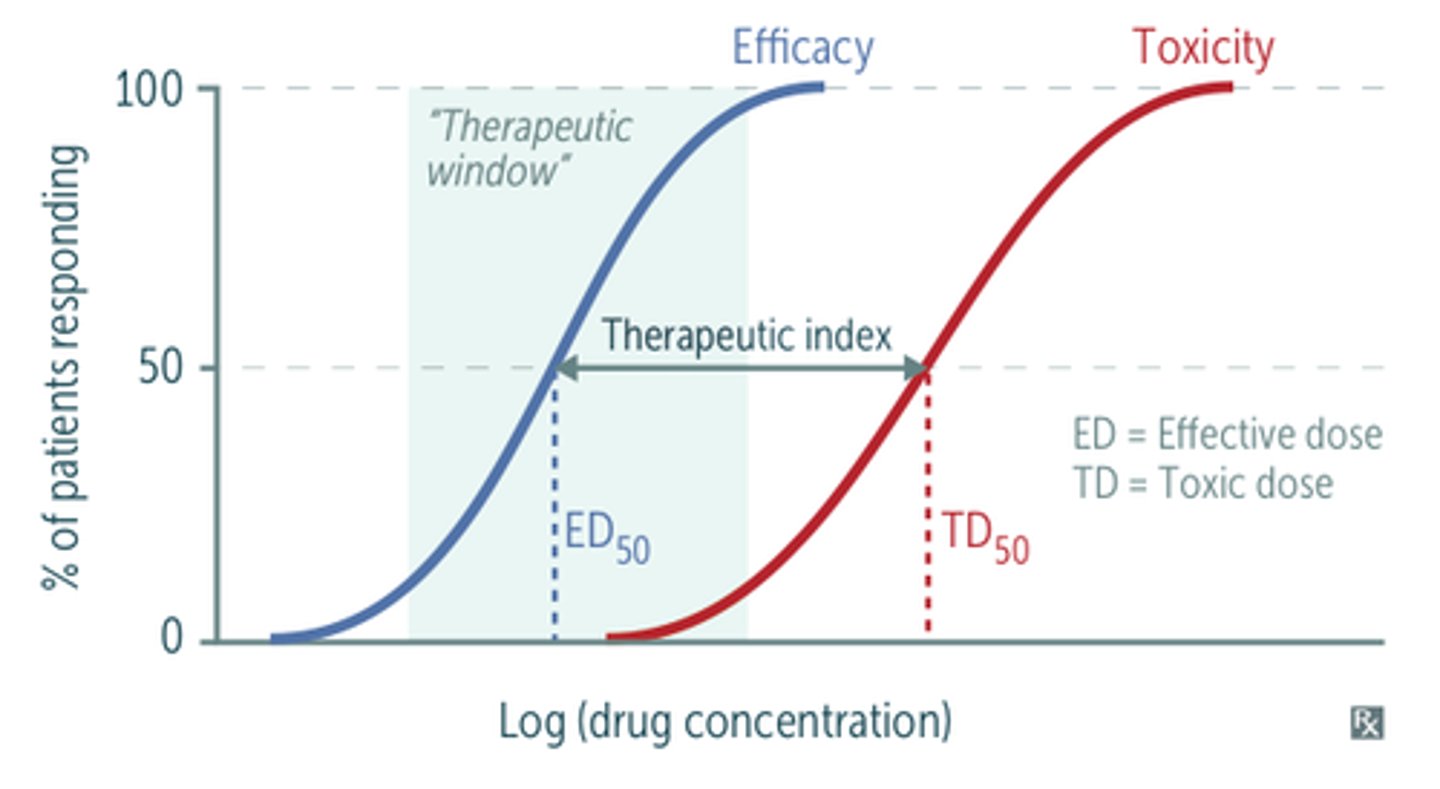 <p>true. large TI (therapeutic index) means large margin between therapeutic and toxic line</p>