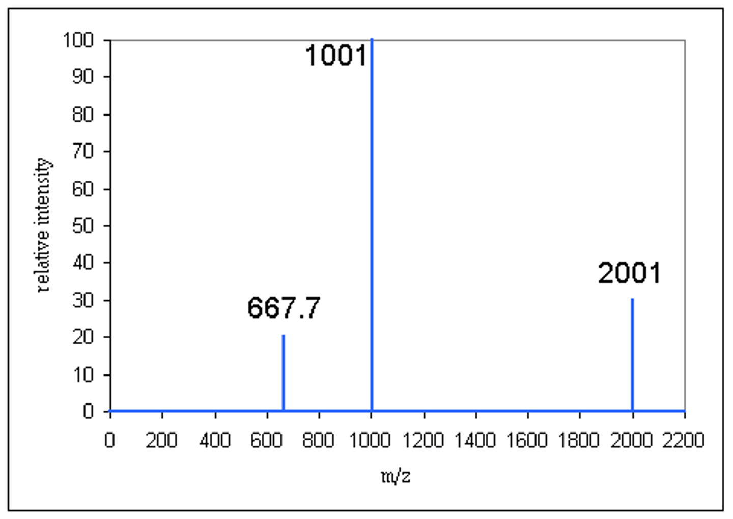 <p>(% intensity you wish to find the percent abundance of/ sum of all percent intensities on spectrum) * 100</p>