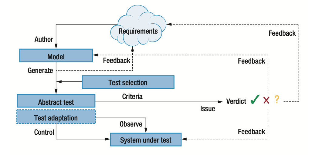 <p>Automatic and systematic generation of test cases from models of systems under test and their environments</p>