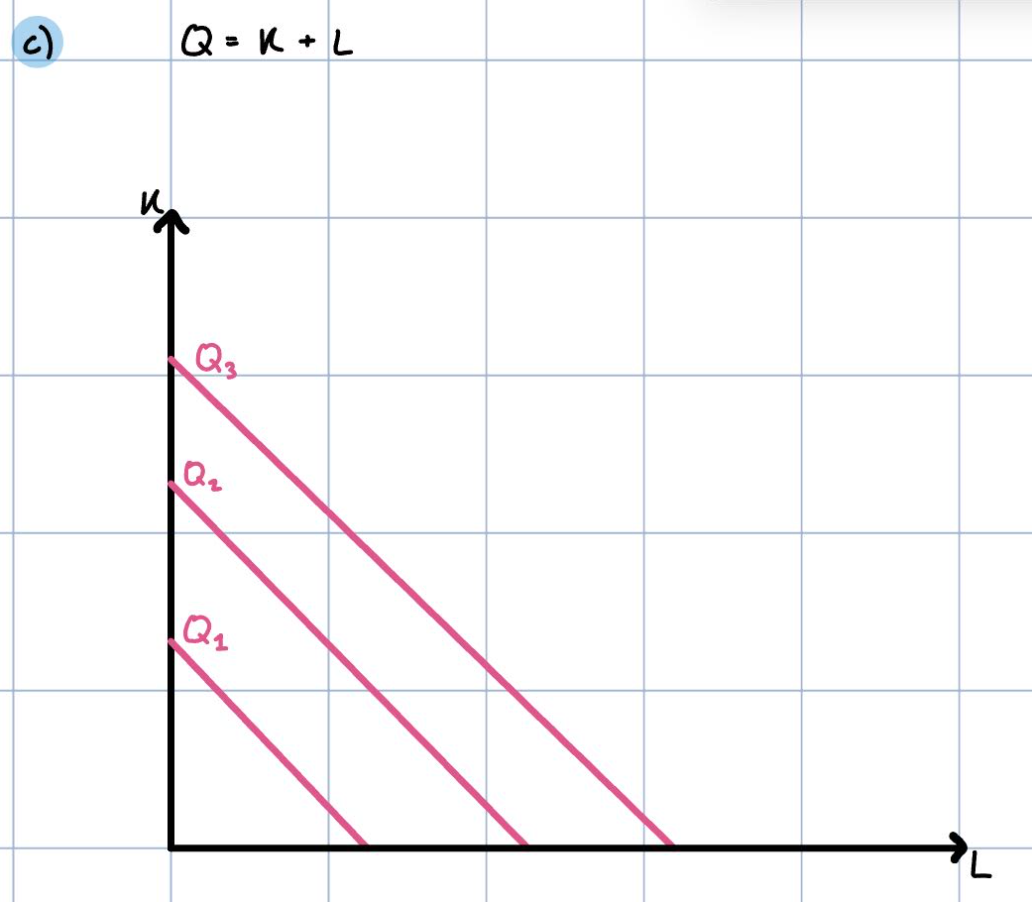 <p>MRTS = MP<sub>L</sub>/MP<sub>K</sub> = 1/1 = 1</p>
