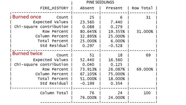 <p>An experiment is trying to test if there is an association between fire history (a categorical variable with two levels: burned once, burned twice) and pine seedling presence (a categorical variable with two levels: absent, present). Given the output of the CrossTable() of the Chi-square test below, which is/are true (more than one can be correct)?</p><p>The alternative hypothesis is that if there is no association between fire history and pine seedling presence</p><p></p><p>In the burned twice sites as many pine seedlings as expected were present (THERE IS NO SIGNIFICANT EFFECT of burned twice on pine seedlings presence)</p><p>&nbsp;</p><p>The null hypothesis is that if there is no association between fire history and pine seedling presence</p><p>&nbsp;</p><p>In the burned once sites as many pine seedlings as expected were present (THERE IS NO SIGNIFICANT EFFECT of burned once on pine seedlings presence)</p>