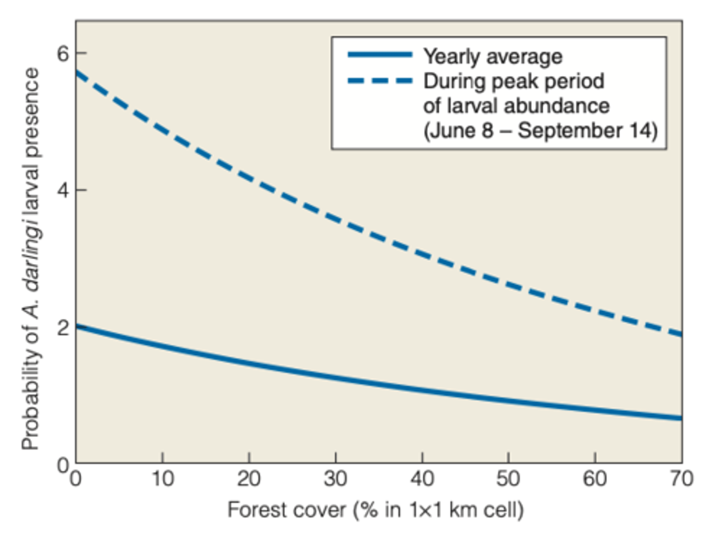 <p>- 40 % of the worlds population is at risk</p><p>- more than 2 million people die from it</p><p>---------------</p><p>OTHER FIELD STUDY</p><p>- field study that occured in basin brazil showed similar results where deforestation from 1997 to 2000 associated with a 48% chance of getting Malaria.</p>