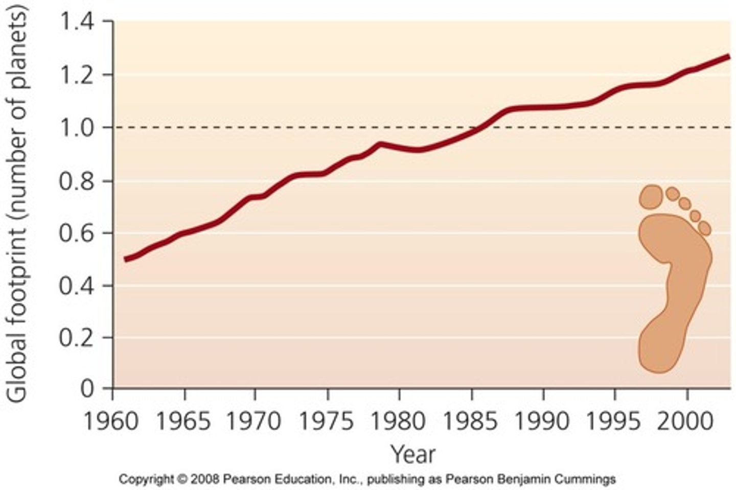 <p>population has been growing at the slowest rate since the 1950's <br><br>2/3rds of the population live in countries where fertility is below 2.1 births/woman <br><br>the level for 0 growth in long run = a population with very low mortality</p>