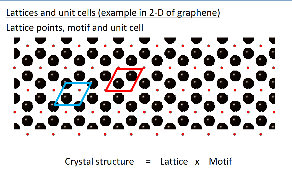 <p>the unit cell origin can be placed anywhere but convention states they should be put in a way that gives max rotational symmetry and the smallest number of lattice points if that does not distinguish.</p>