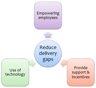 - the difference between the firm's service standards and the actual service it provides to customers
- This gap can be closed by getting employees to meet or exceed service standards.