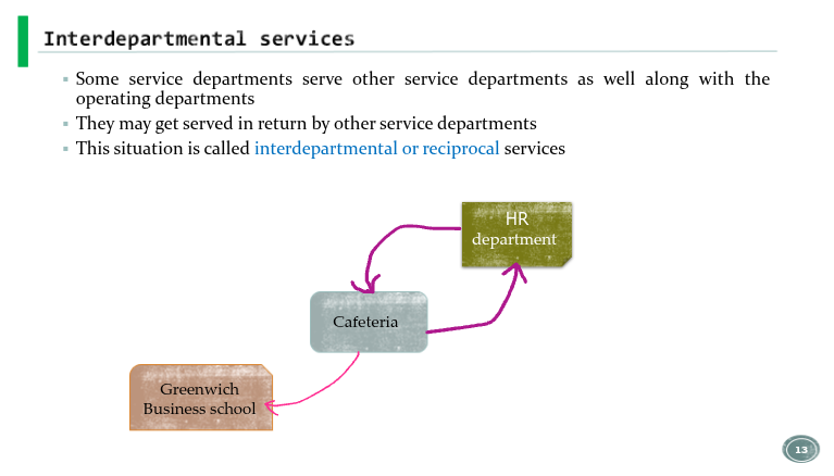 <ul><li><p class="Paragraph WhiteSpaceCollapse SCXP95384748 BCX0" style="text-align: justify"><span>Some service departments serve other service departments as well along with the operating departments​</span></p></li><li><p class="Paragraph WhiteSpaceCollapse SCXP95384748 BCX0" style="text-align: justify"><span>They may get served in return by other service departments ​</span></p></li><li><p class="Paragraph WhiteSpaceCollapse SCXP95384748 BCX0" style="text-align: justify"><span>This situation is called interdepartmental or reciprocal services</span></p></li></ul><p></p>