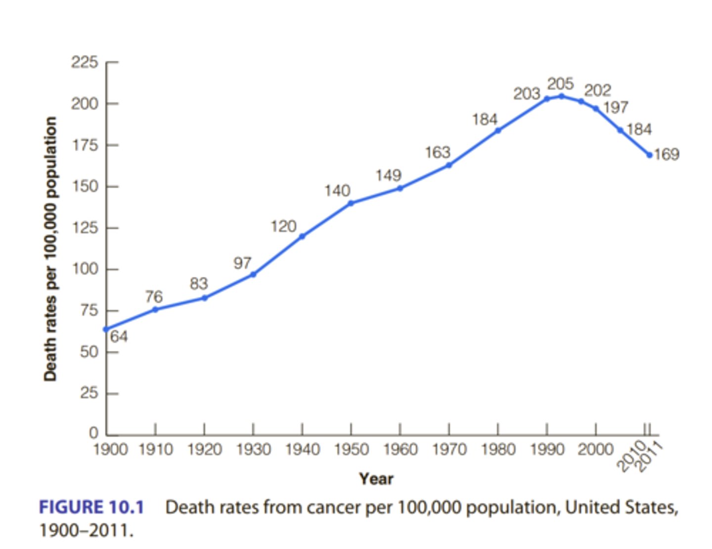 <p>Death rates from cancer declined in the 1990s due to:</p><p>• Early detection and treatment</p><p>• Lifestyle factors (better diets, less smoking) – large role in decline</p><p>• The decrease is significant—more than 22% for men and more than 15% for women since 1990</p>