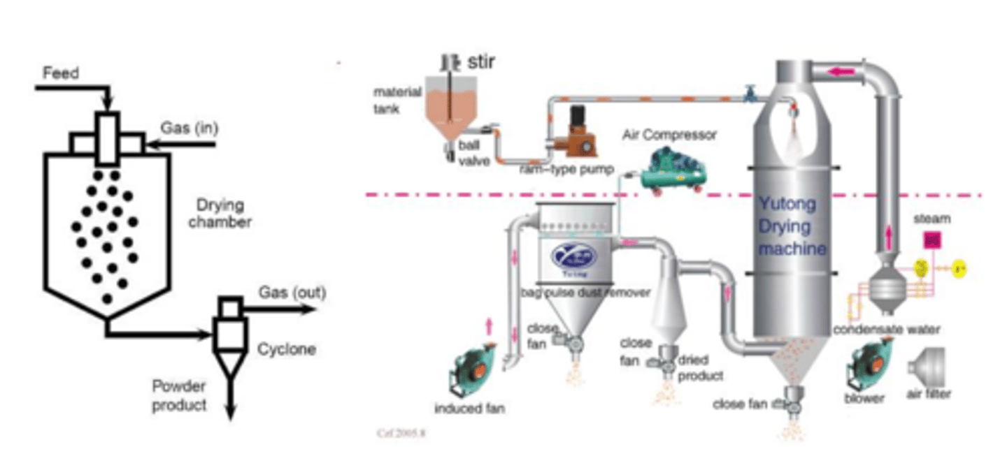 <p>- important to make inhalations</p><p>- solution that contains material is delivered into a mixing cylinder where it is pumped with air and dried --&gt; formed particle is collected at the end of the system</p>