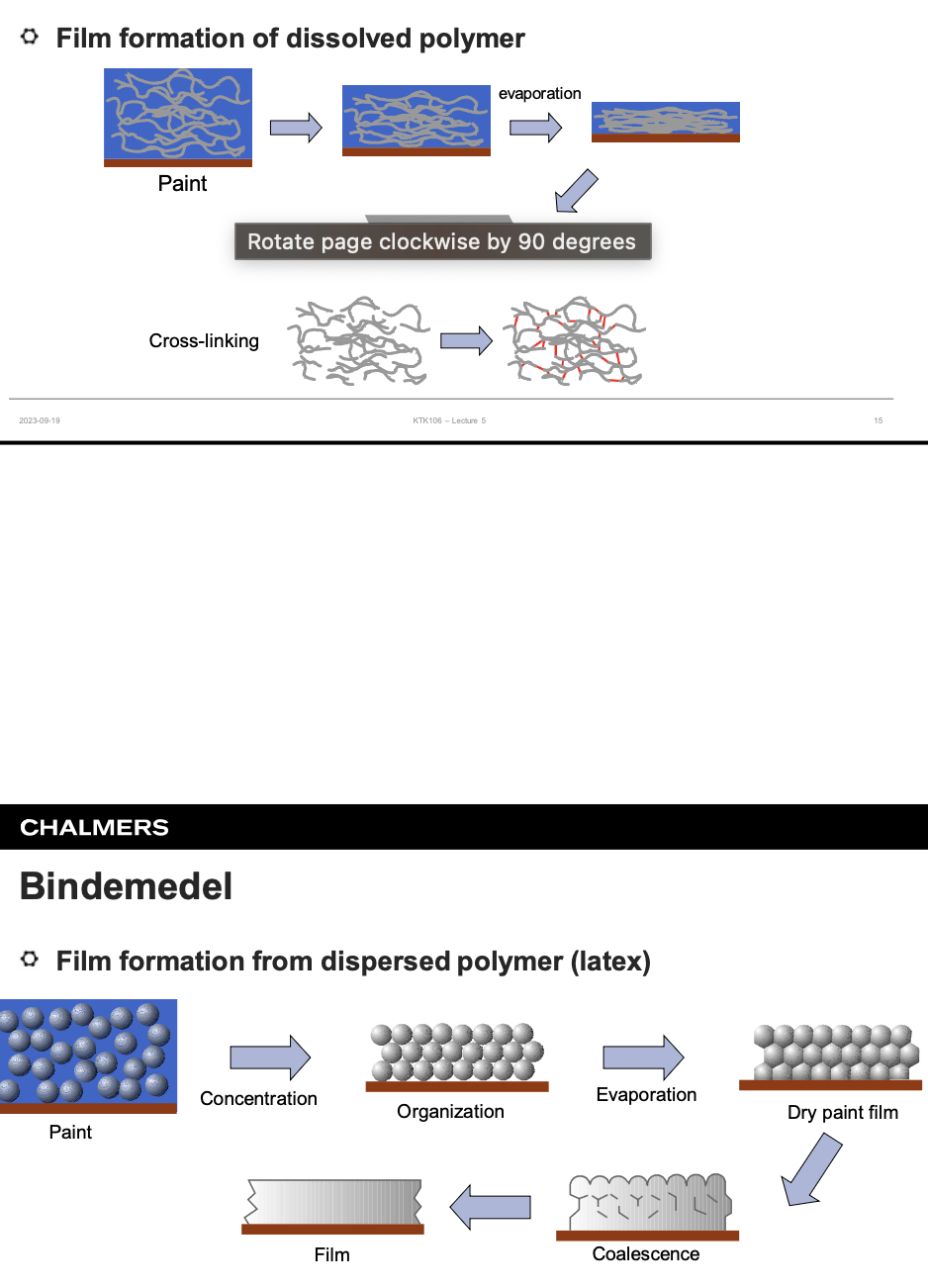 <p>Oljebaserd: Polymererna ordnar sig och sen avdunstar för att härda på ytan. Kan vara ett crosslinking steg också</p><p>Vattenbaserad: organiserar sig, vattnet avdunstar, de coaliserar och sen färg</p>
