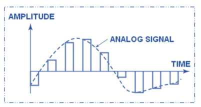 <p>The most common method used for sampling voice signals in PCM where the sample-and-hold circuit convert those samples to a series of constant-amplitude PAM levels.</p>