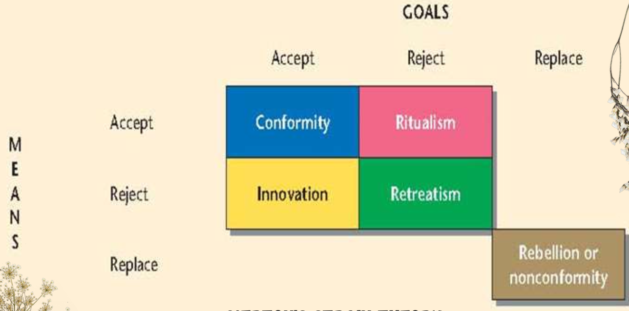 <p><strong>UNDER MERTON’S STRAIN THEORY:</strong></p><p><strong>accept goals, accept means</strong>;</p><p><strong>majority of people in society choose to conform and not to deviate;</strong></p><p>they pursue their society’s valued goals to the extent that they can through socially accepted means</p>