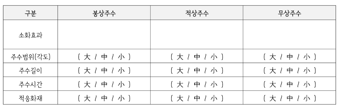 <p><strong>3. 수계 소화약제</strong></p><p><span data-name="clock5" data-type="emoji">🕔</span><strong> 물 소화약제</strong></p><p><strong>—</strong></p><p>㉤ 주수방법</p><p>이미지 첨부</p>